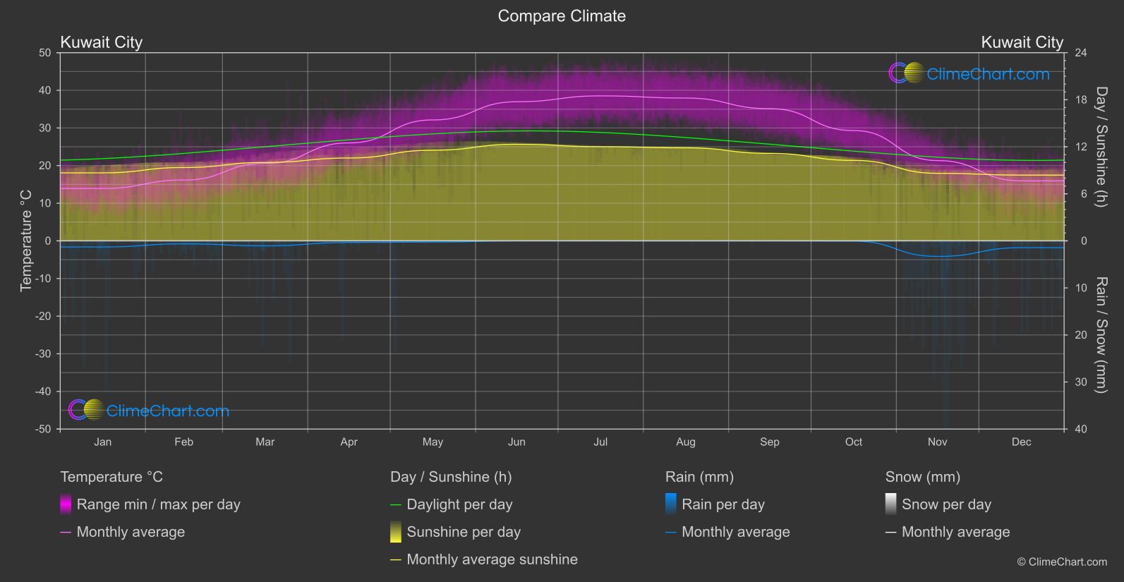 Climate Compare: Kuwait City (Kuwait)