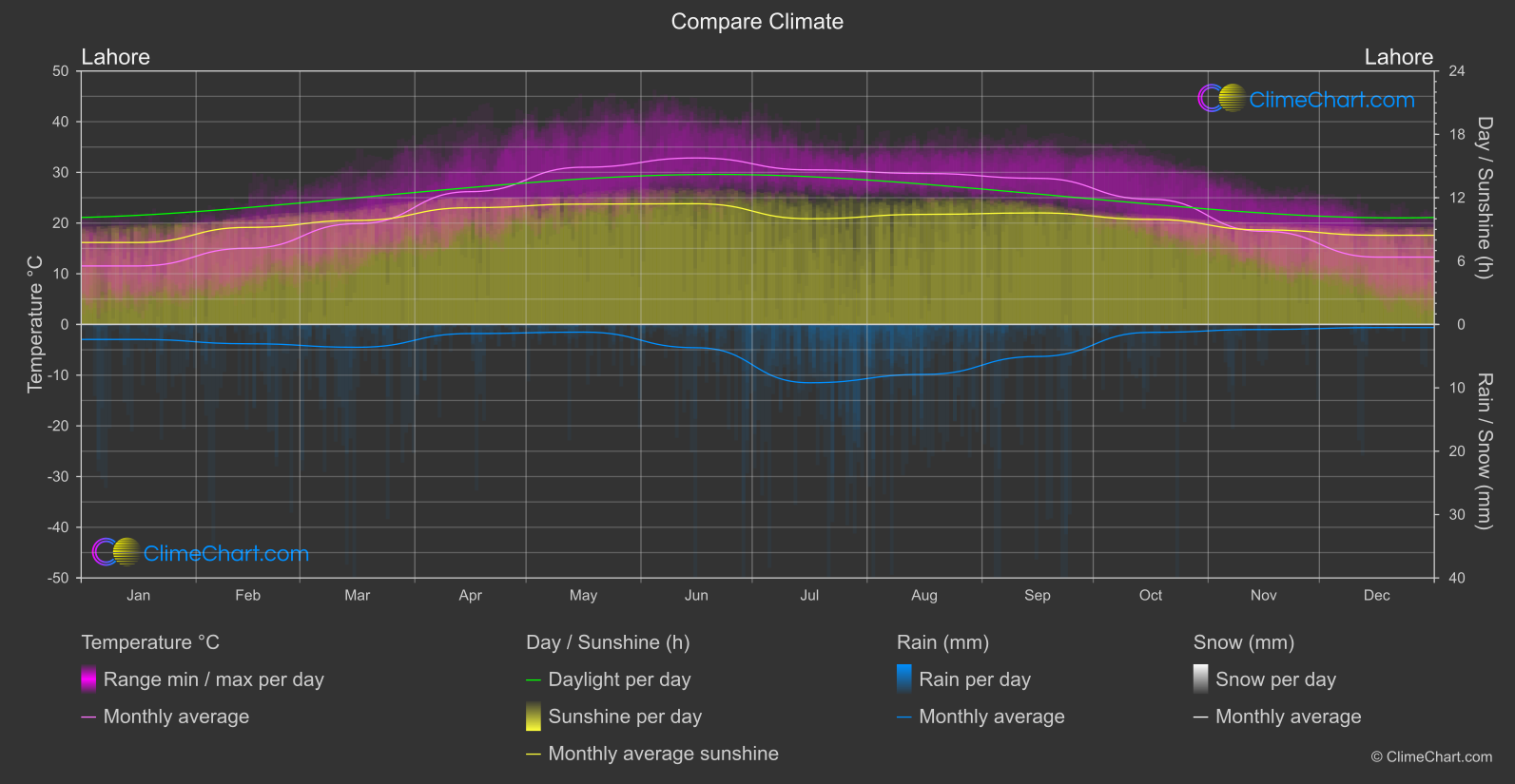 Climate Compare: Lahore (Pakistan)