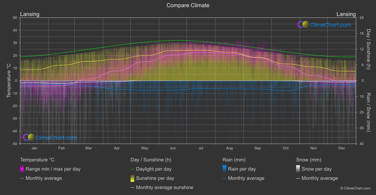 Climate Compare: Lansing (USA)