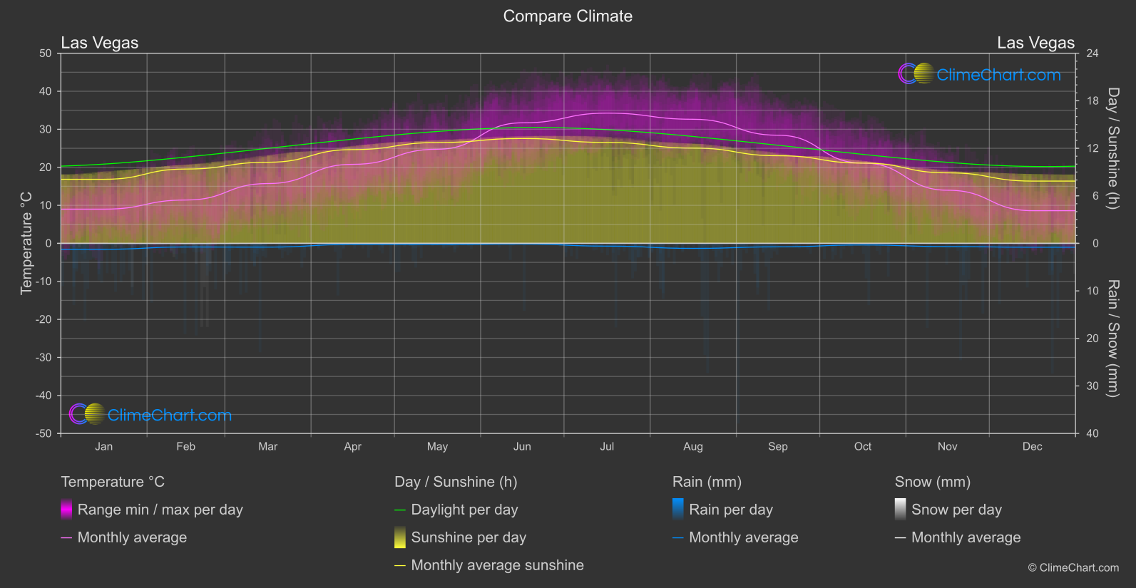 Climate Compare: Las Vegas (USA)