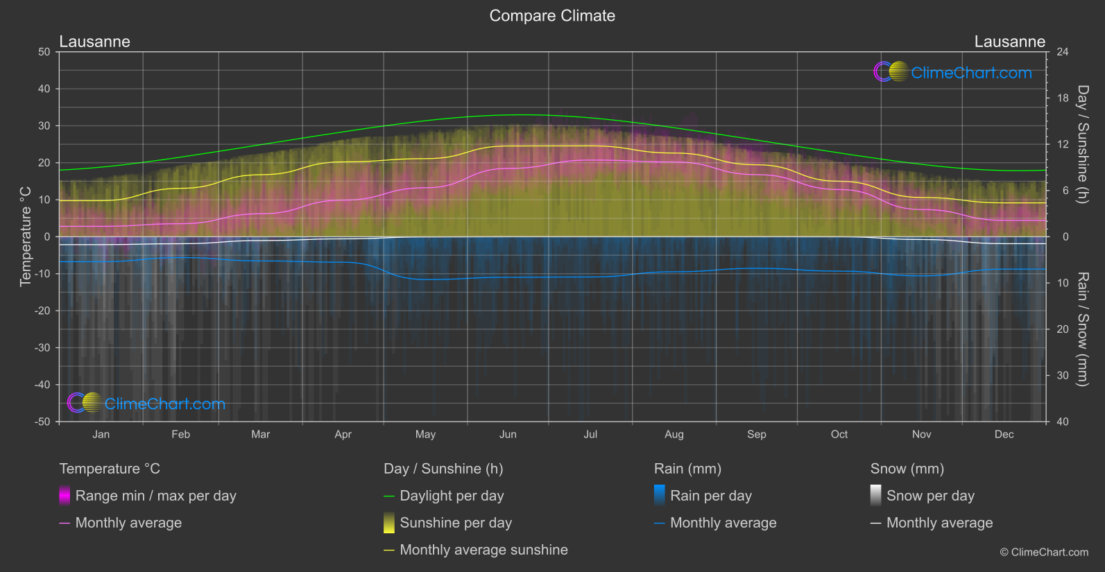 Climate Compare: Lausanne (Switzerland)