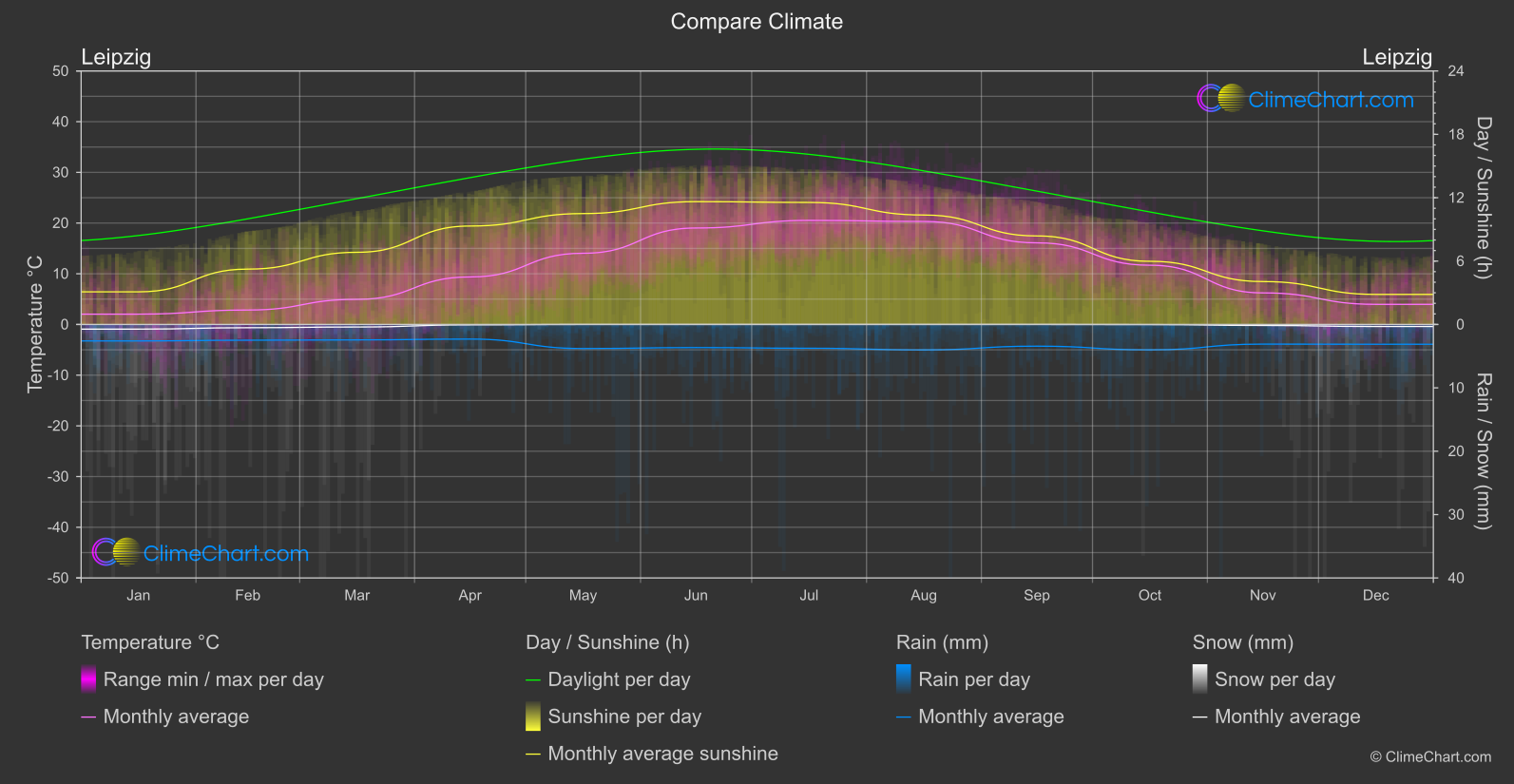 Climate Compare: Leipzig (Germany)