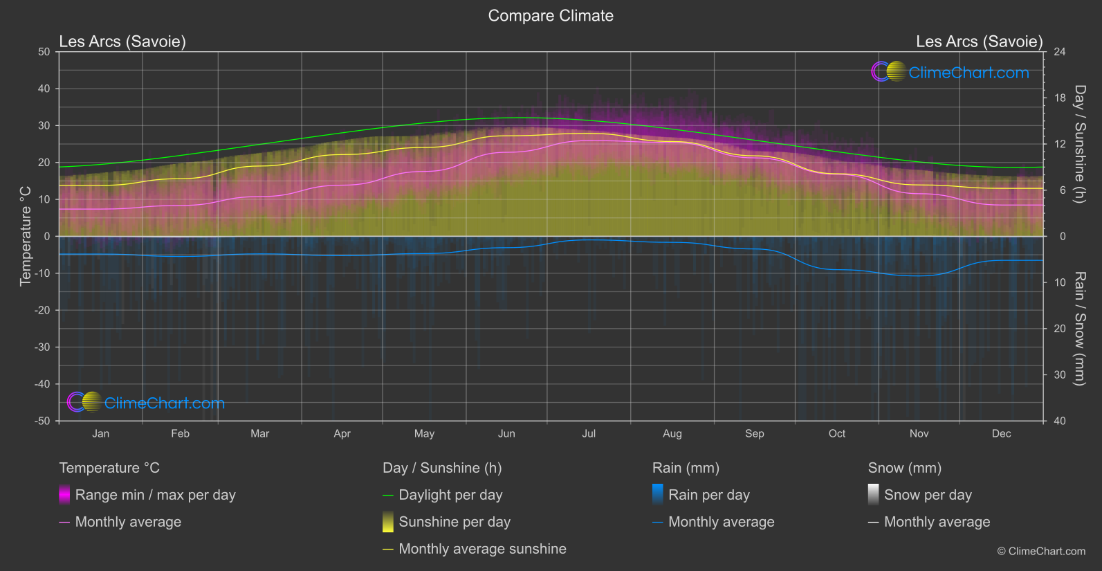 Climate Compare: Les Arcs (Savoie) (France)