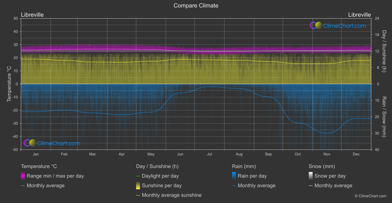 Climate Compare: Libreville (Gabon)