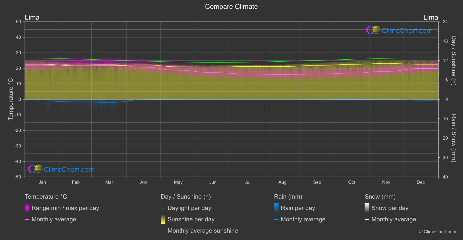 Climate Compare: Lima (Peru)