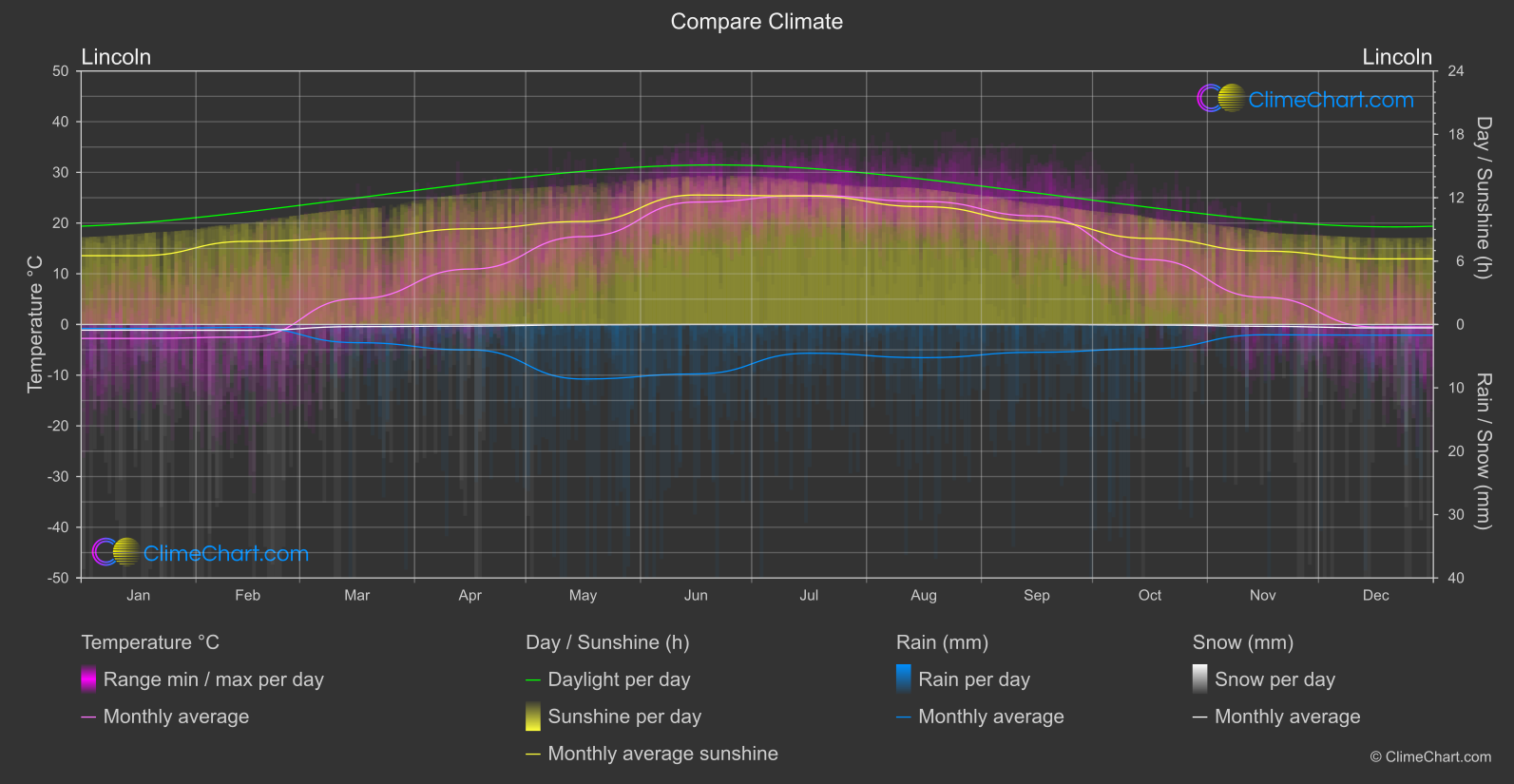 Climate Compare: Lincoln (USA)