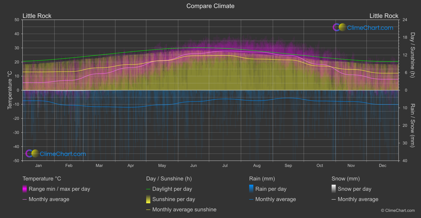 Climate Compare: Little Rock (USA)