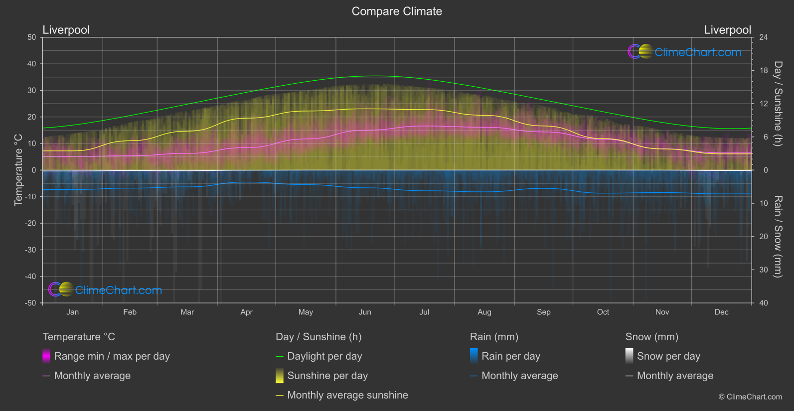 Climate Compare: Liverpool (Great Britain)