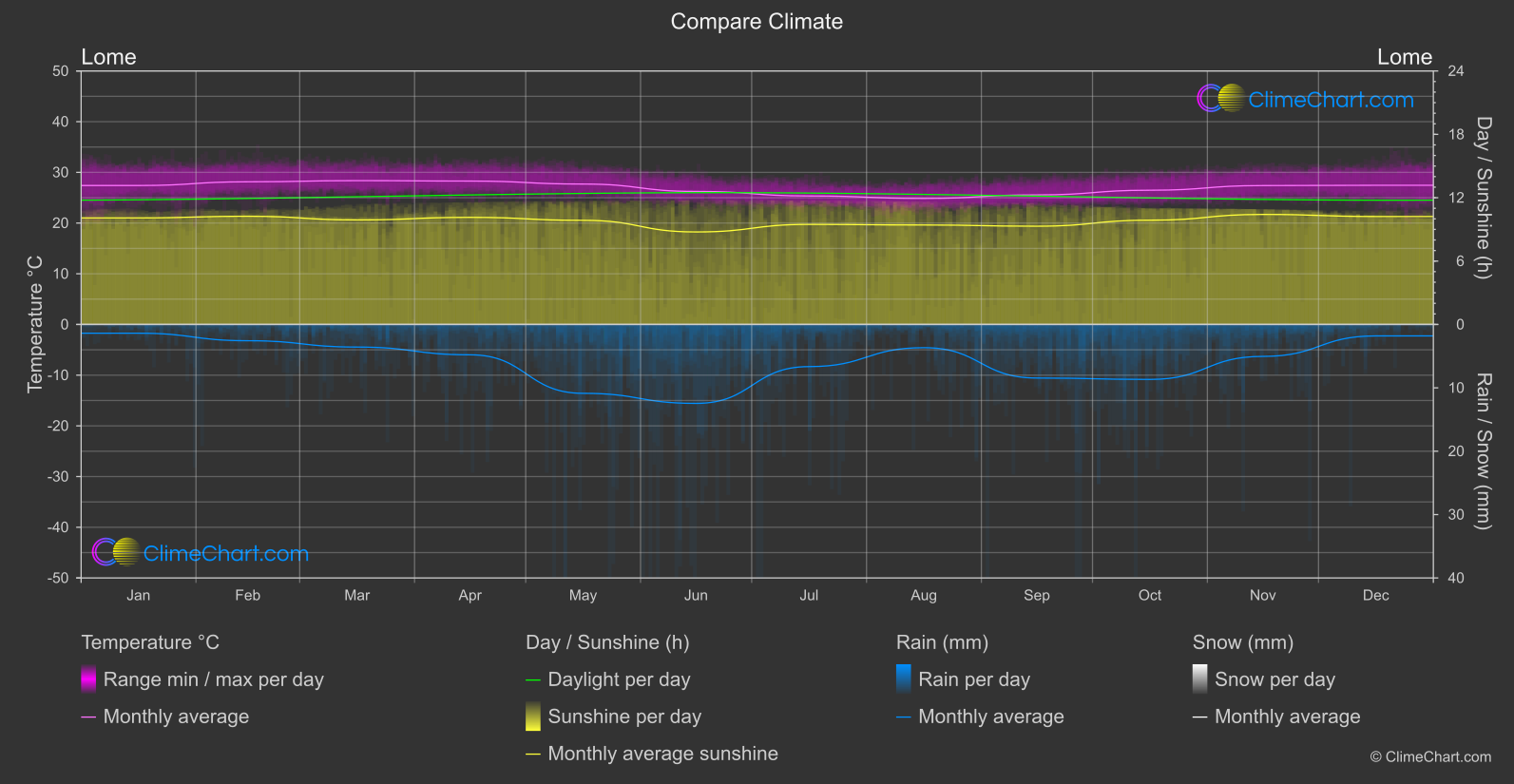 Climate Compare: Lome (Togo)