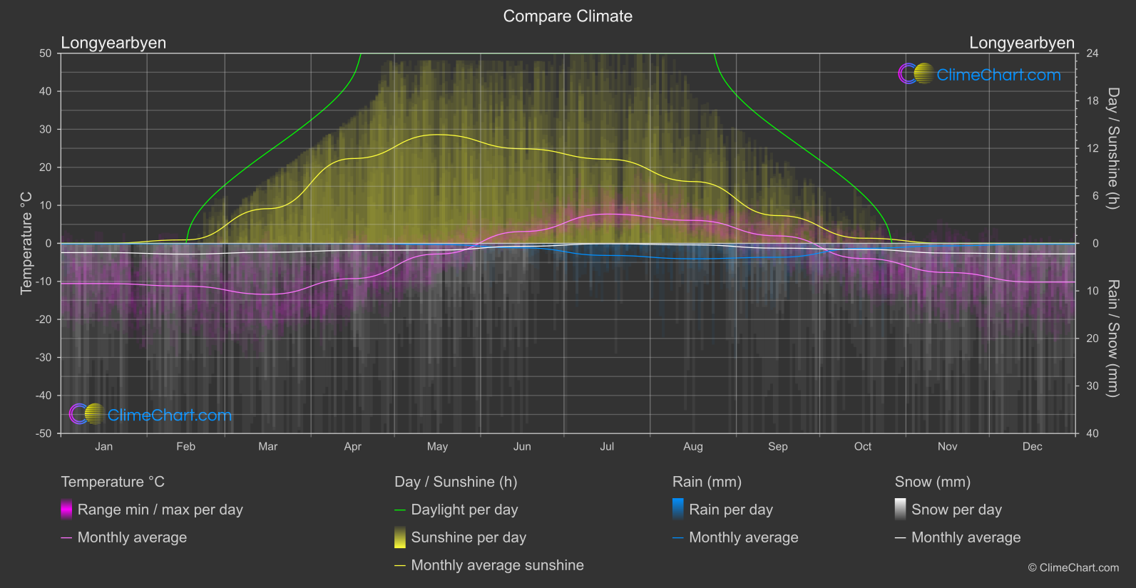 Climate Compare: Longyearbyen (Norway)