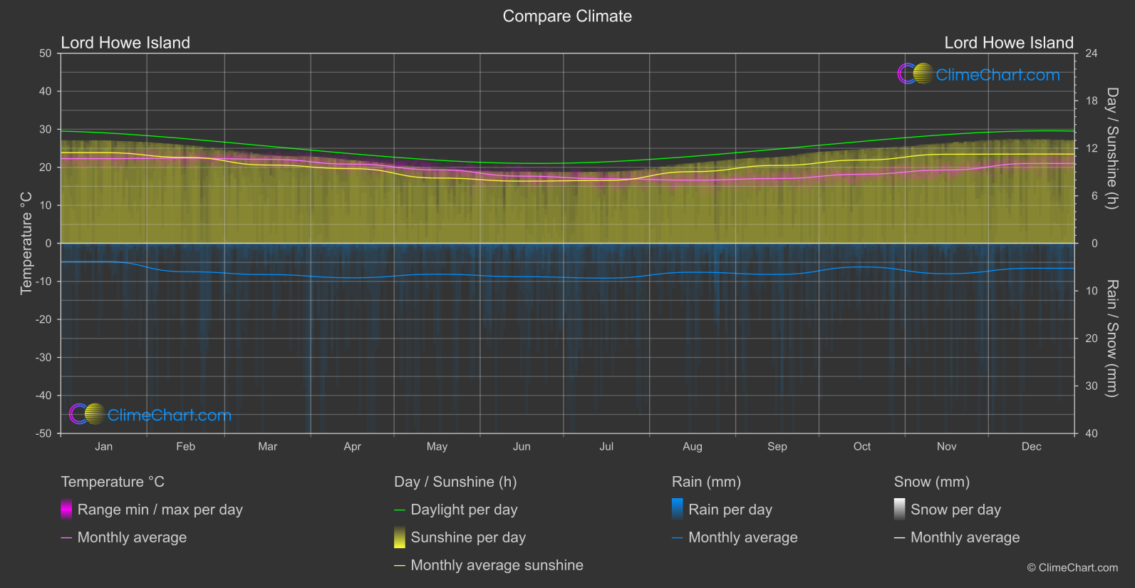 Climate Compare: Lord Howe Island (Australia)