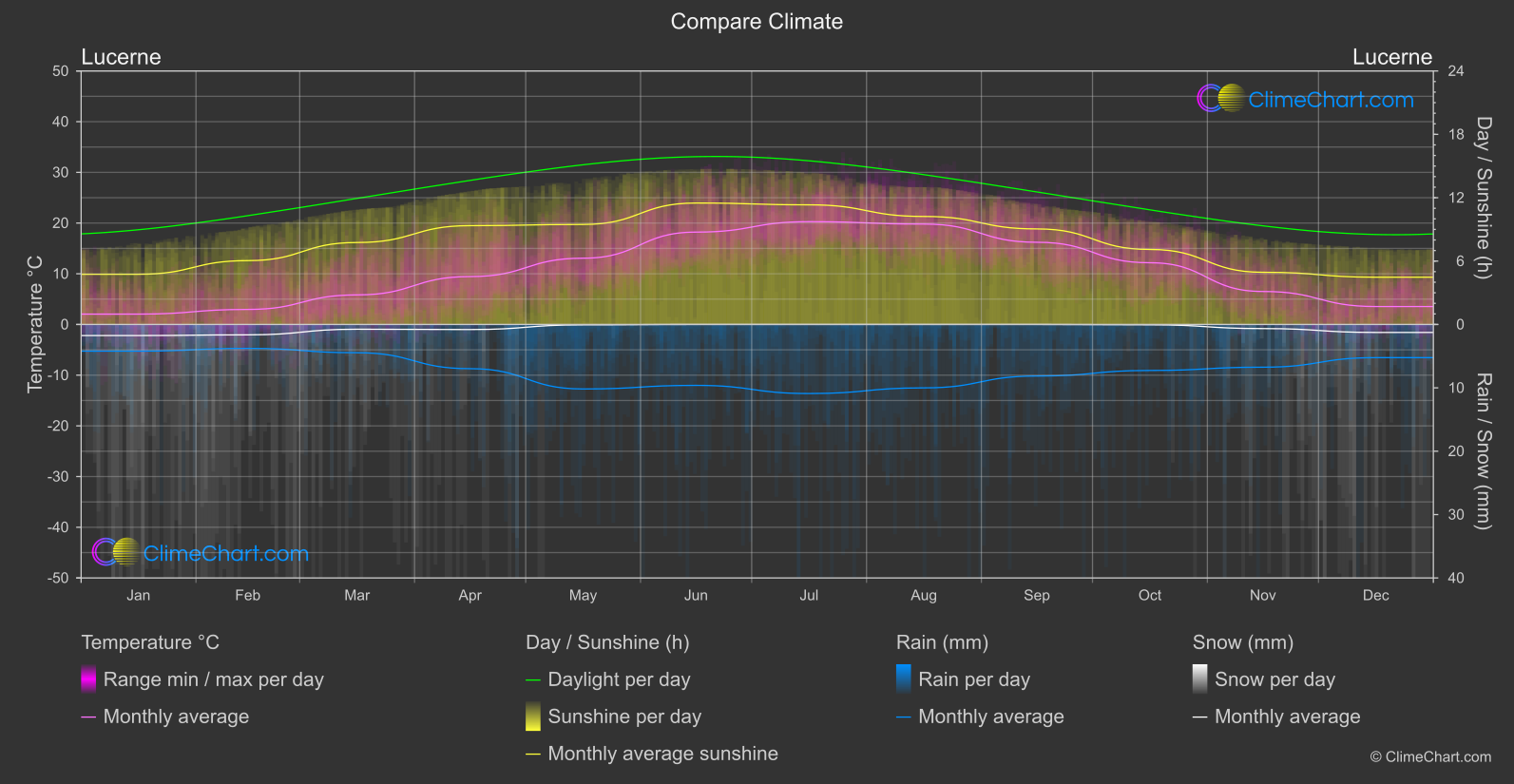 Climate Compare: Lucerne (Switzerland)