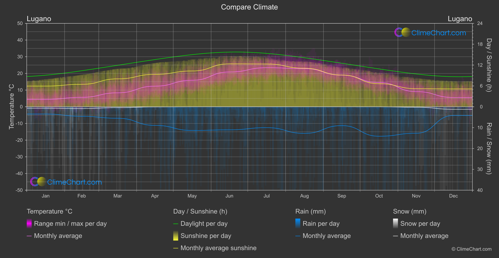 Climate Compare: Lugano (Switzerland)