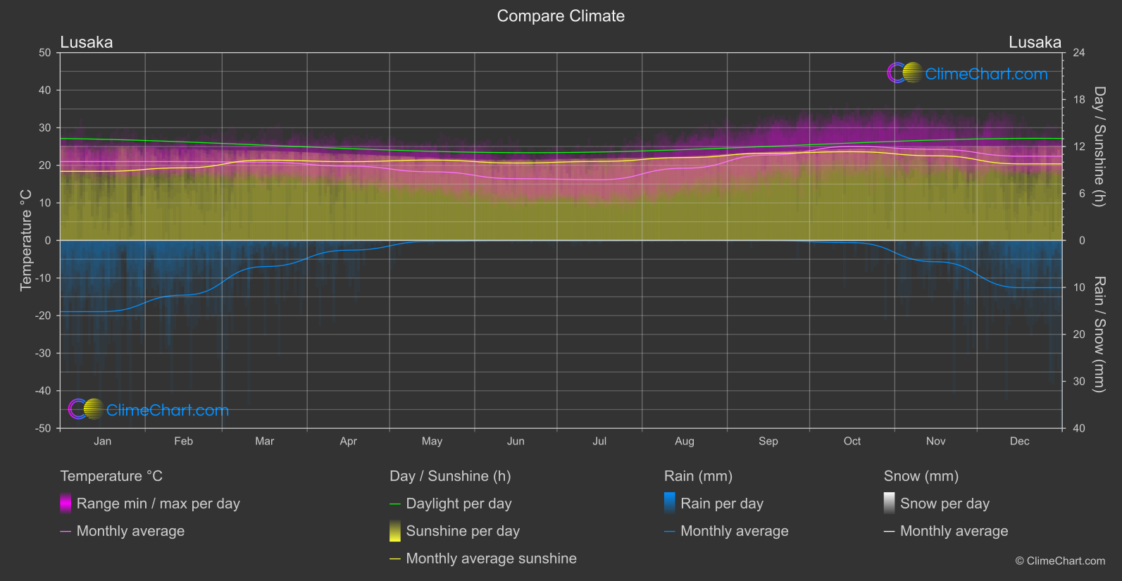 Climate Compare: Lusaka (Zambia)