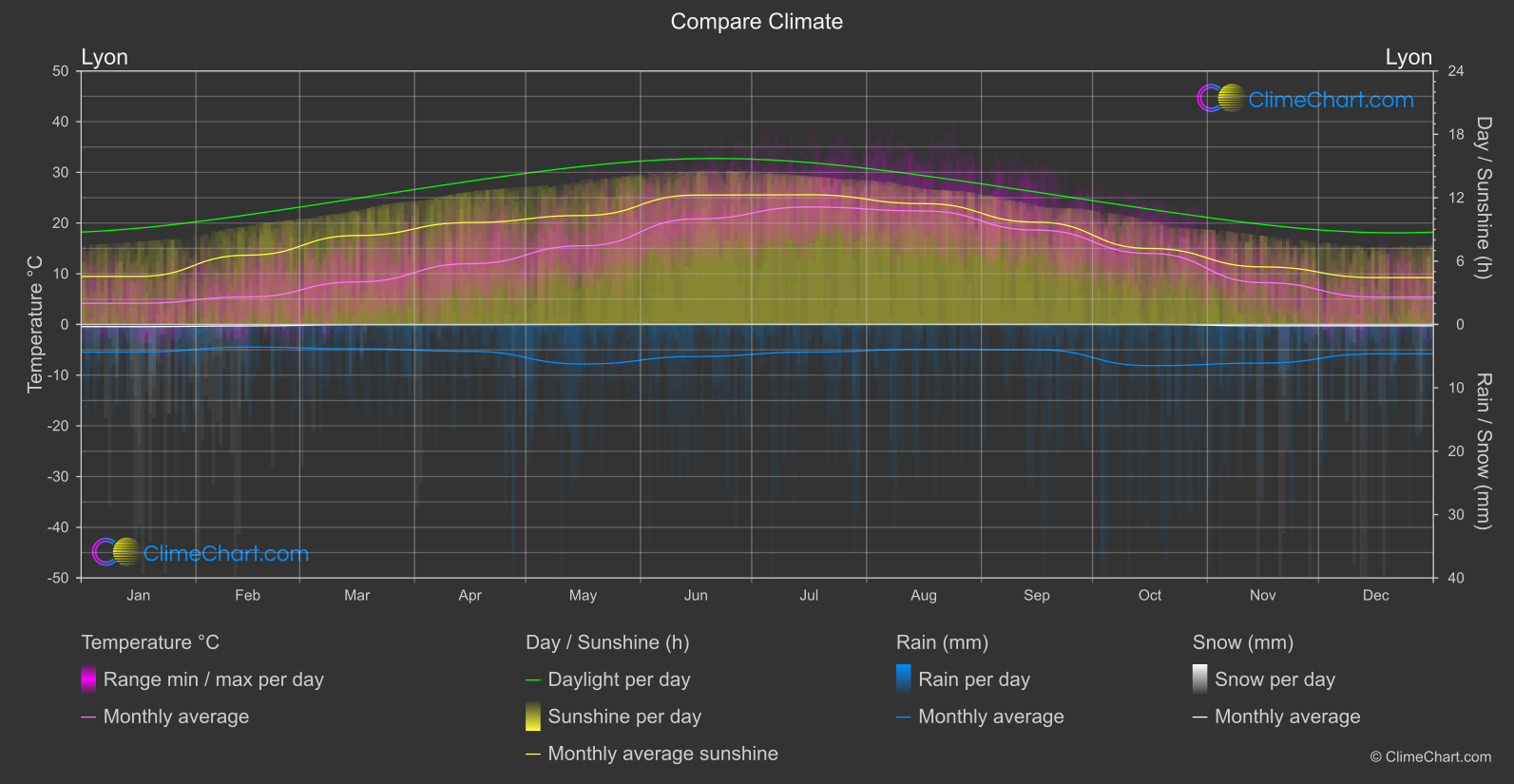 Climate Compare: Lyon (France)