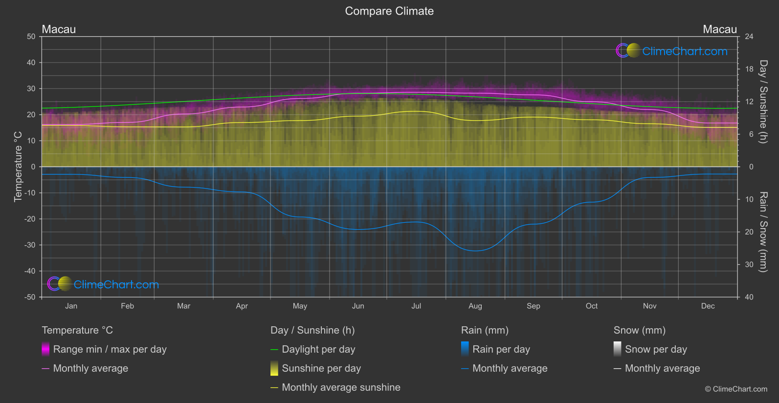 Climate Compare: Macau (Macao)