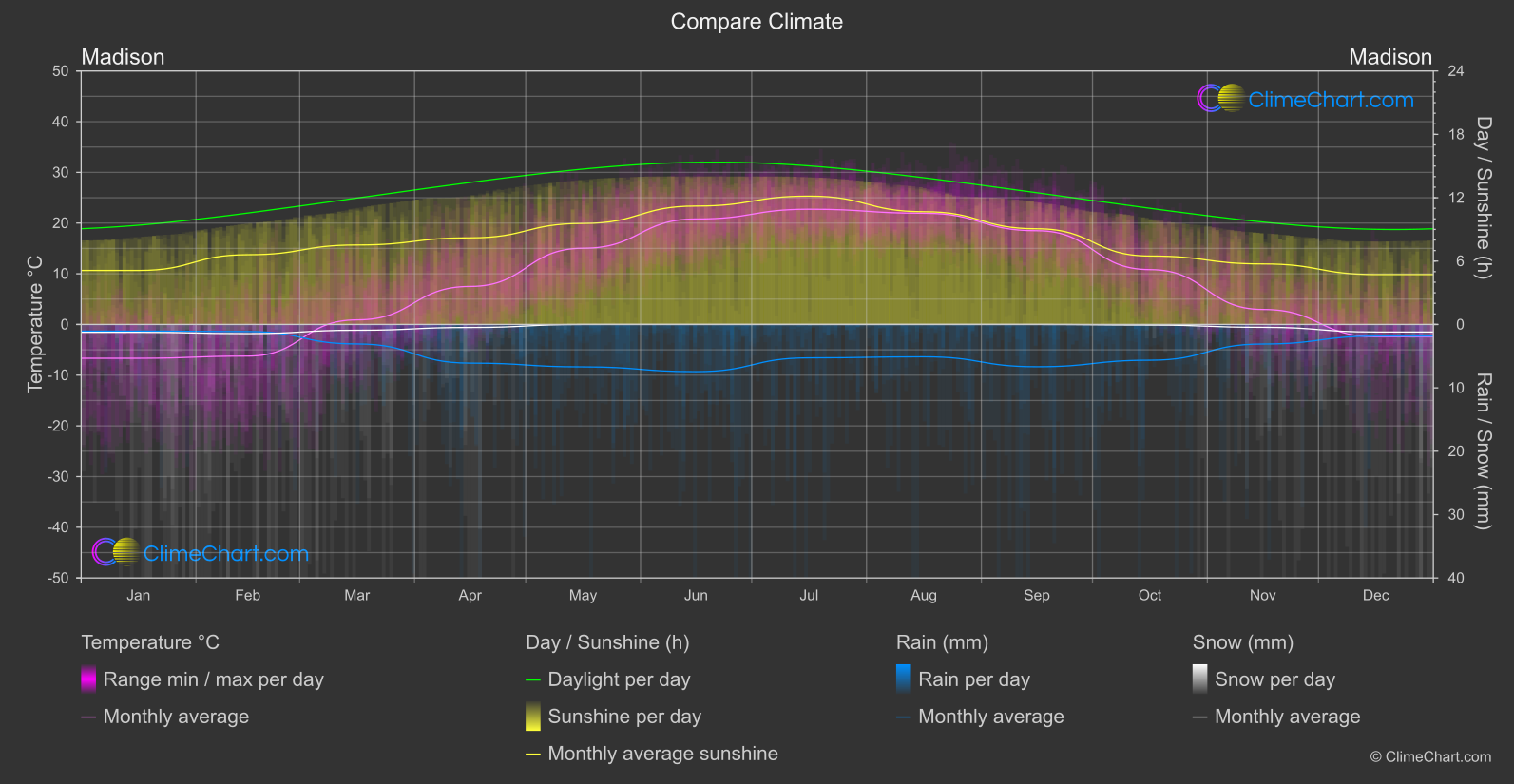 Climate Compare: Madison (USA)