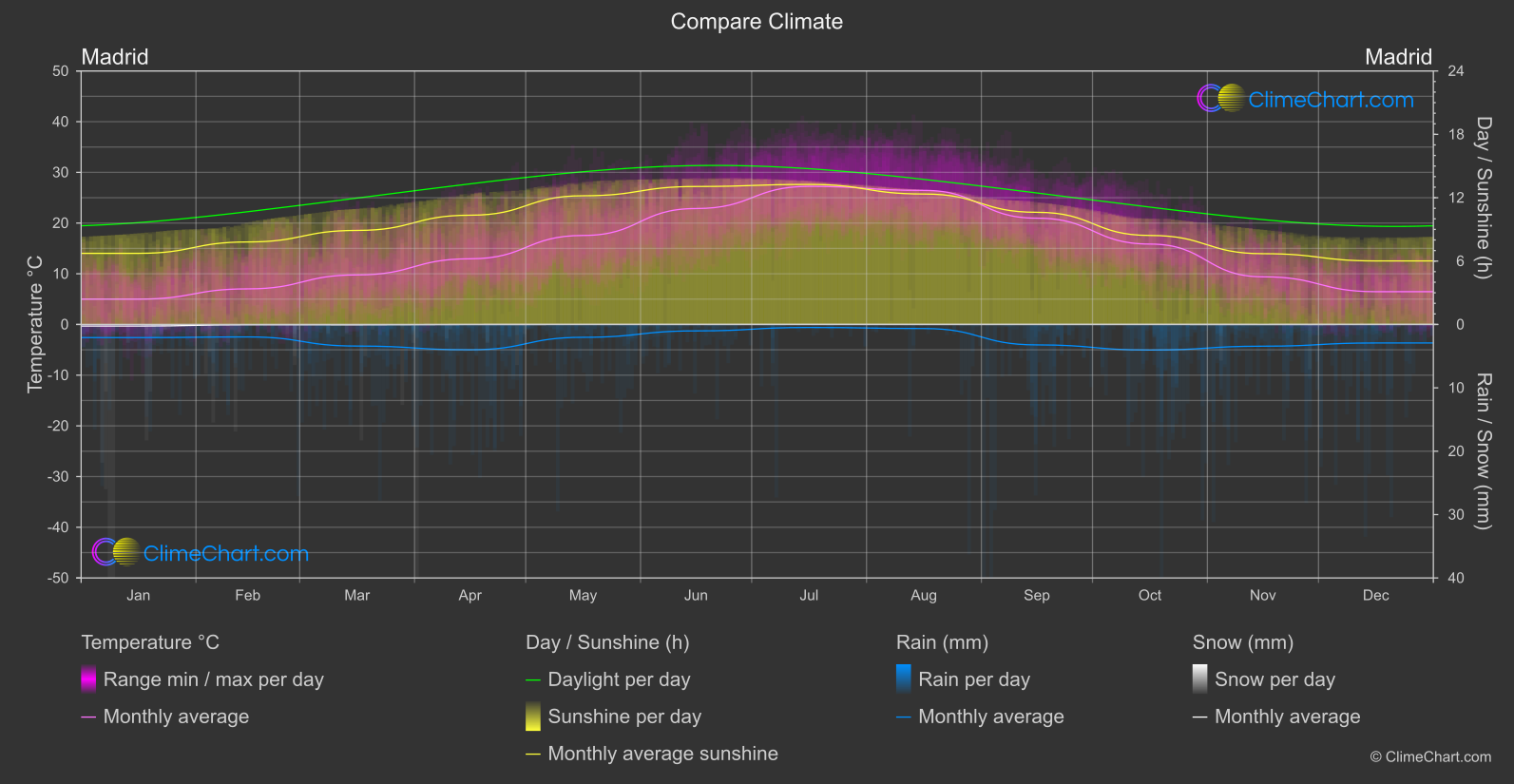 Climate Compare: Madrid (Spain)