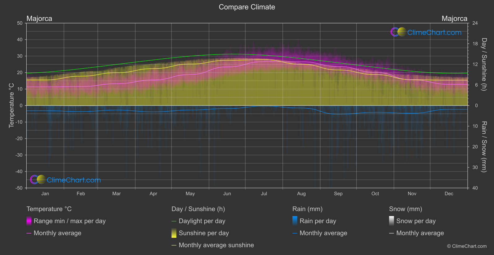 Climate Compare: Majorca (Spain)