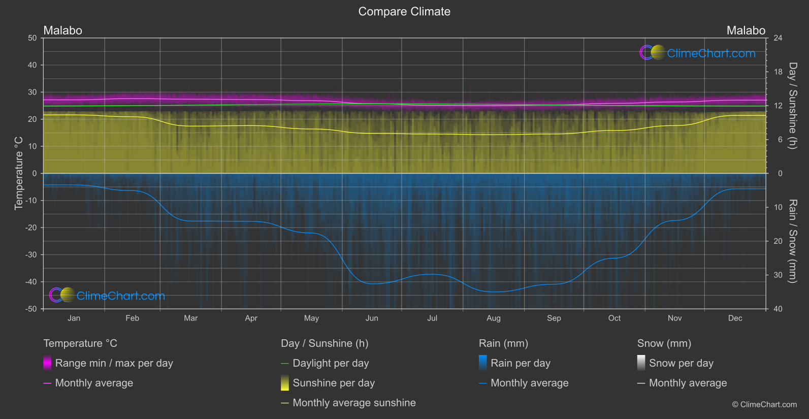 Climate Compare: Malabo (Equatorial Guinea)