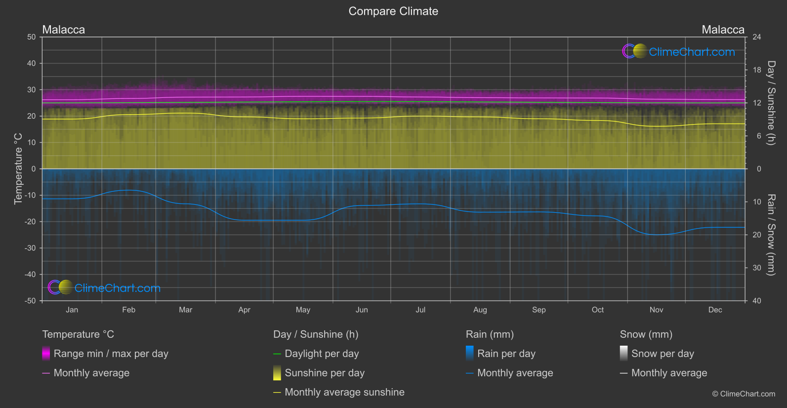 Climate Compare: Malacca (Malaysia)