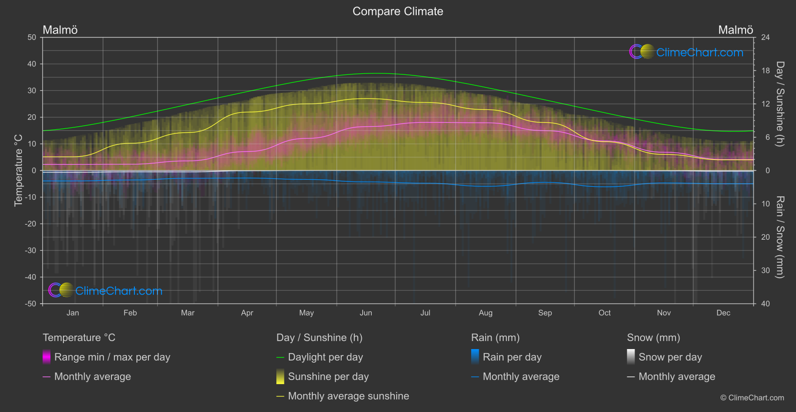 Climate Compare: Malmö (Sweden)