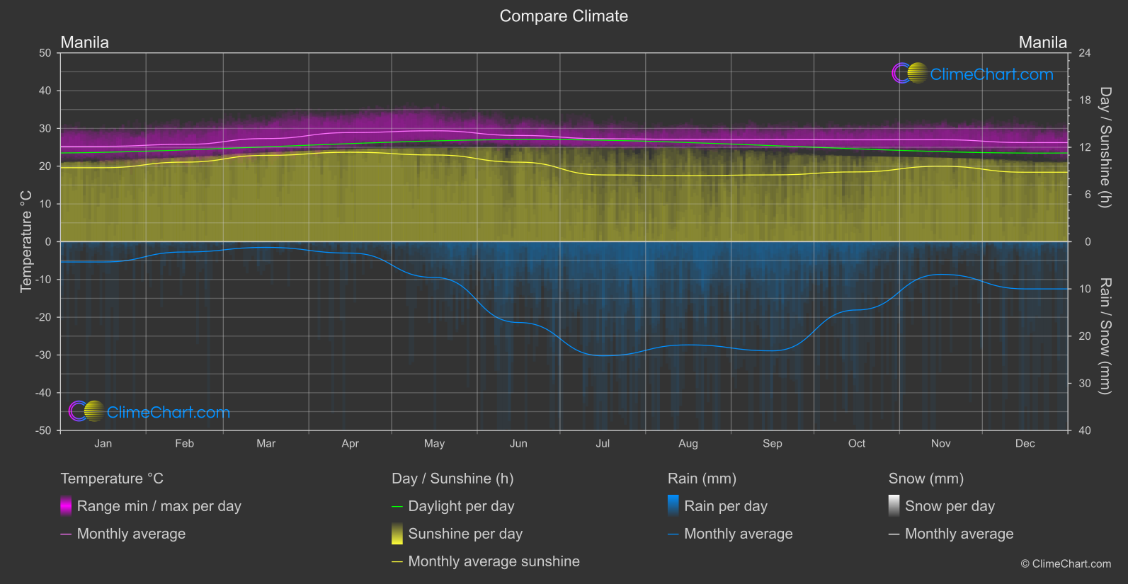 Climate Compare: Manila (Philippines)