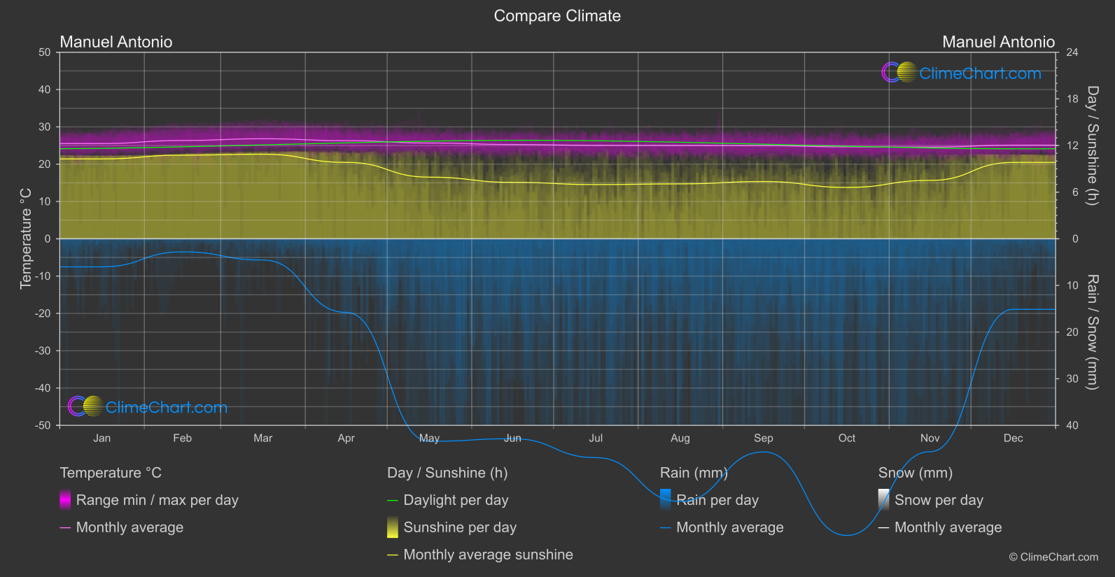 Climate Compare: Manuel Antonio (Costa Rica)