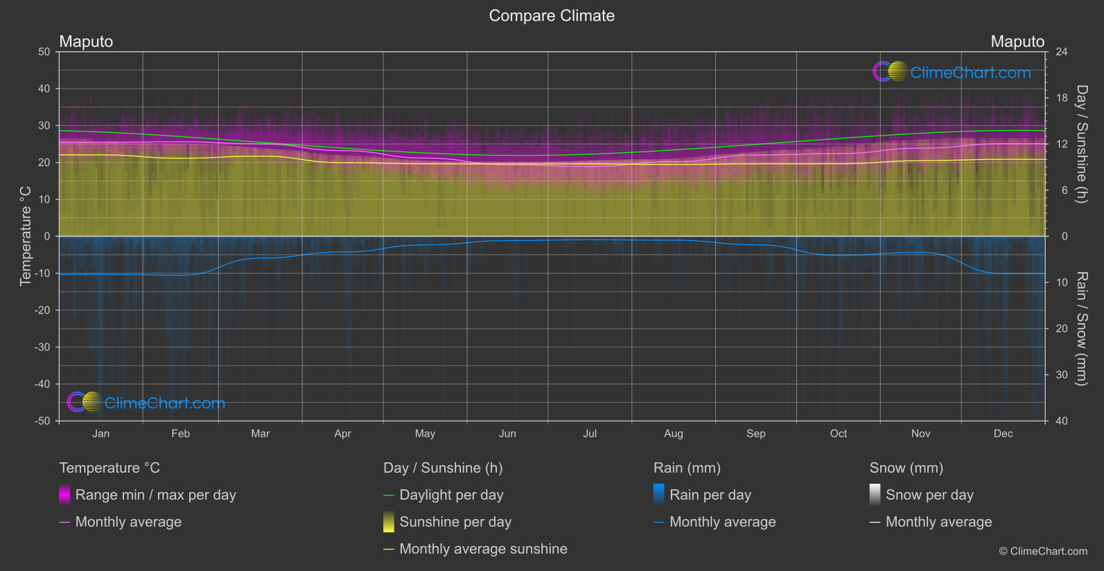 Climate Compare: Maputo (Mozambique)