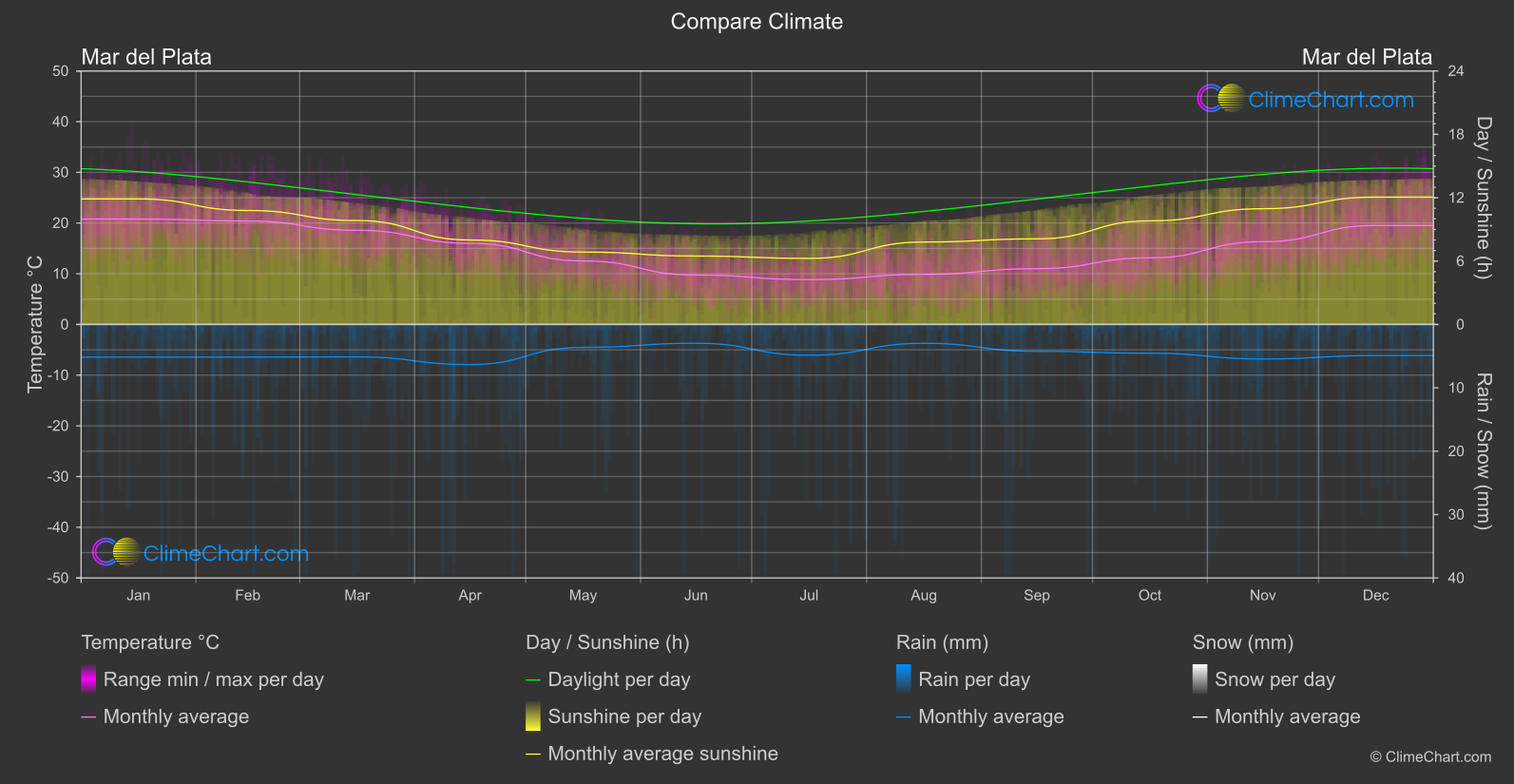 Climate Compare: Mar del Plata (Argentina)