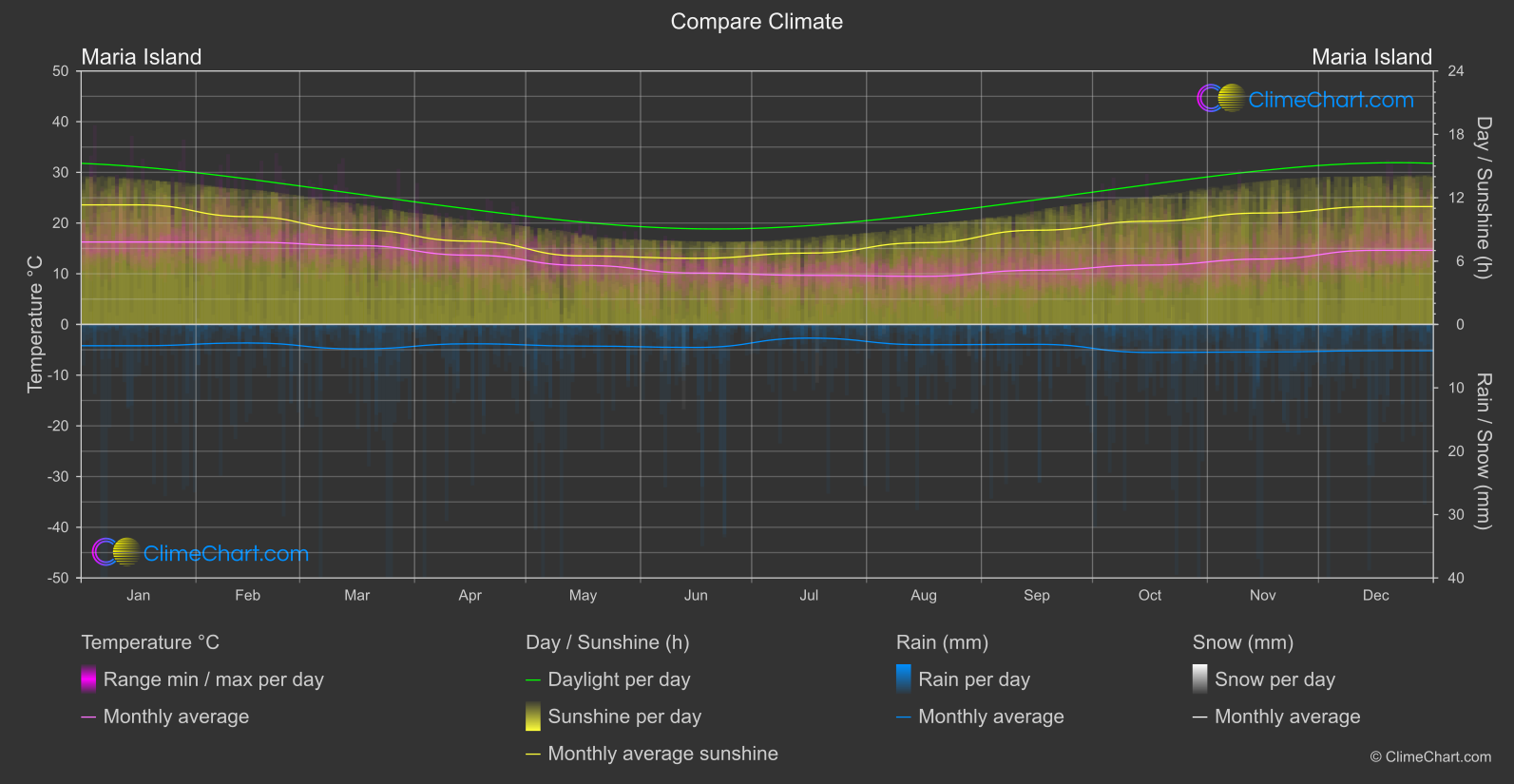 Climate Compare: Maria Island (Australia)