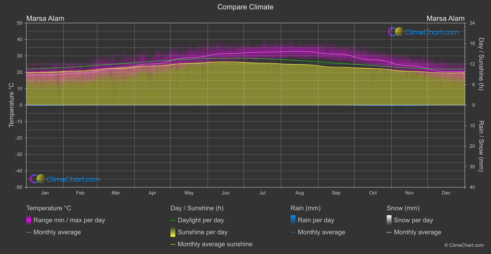 Climate Compare: Marsa Alam (Egypt)