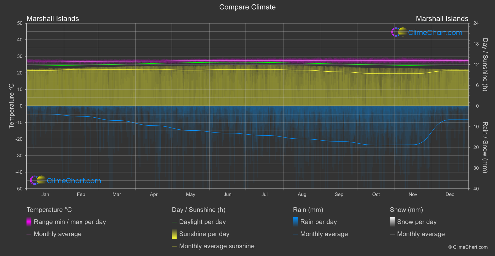 Climate Compare: Marshall Islands (USA)