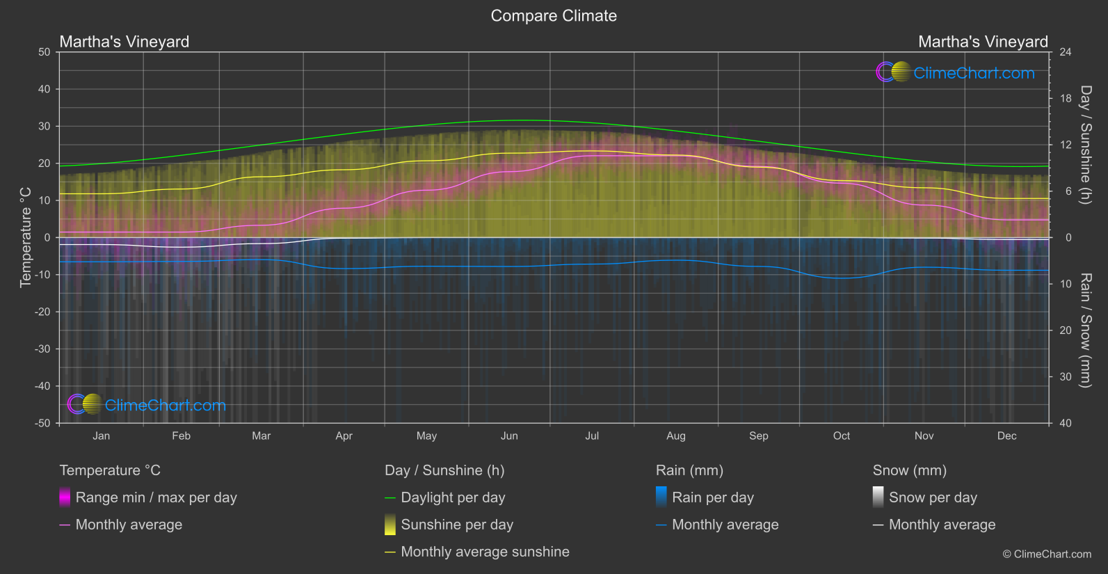 Climate Compare: Martha's Vineyard (USA)