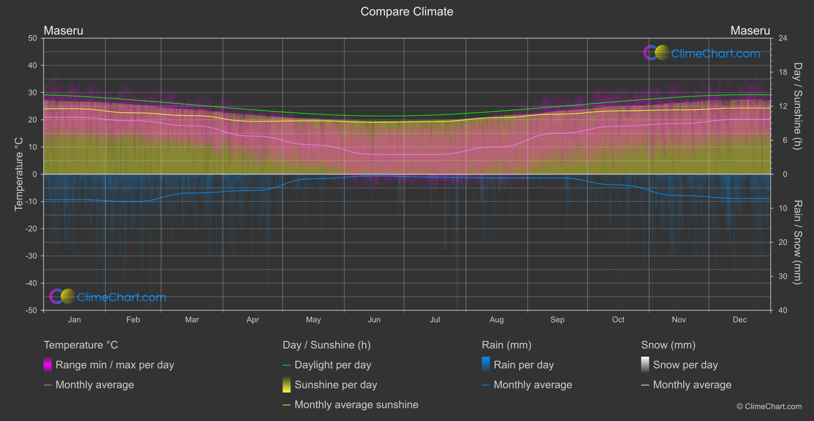 Climate Compare: Maseru (Lesotho)