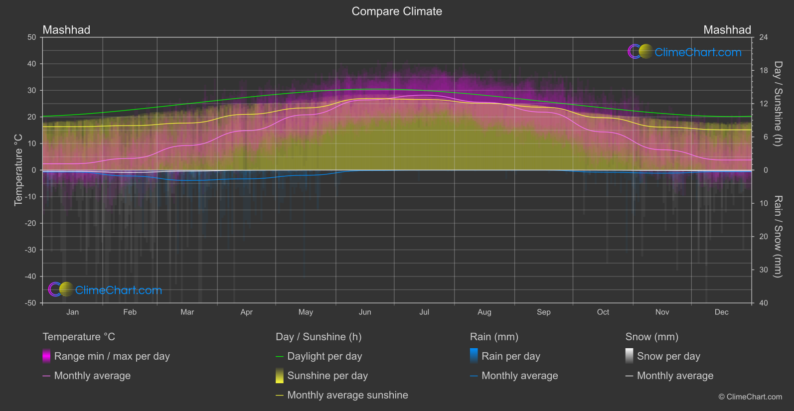 Climate Compare: Mashhad (Iran)