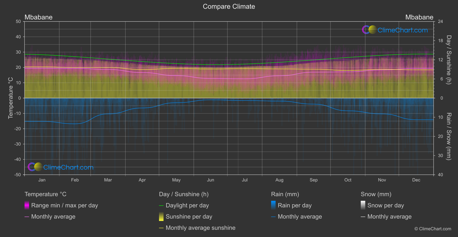 Climate Compare: Mbabane (Eswatini)