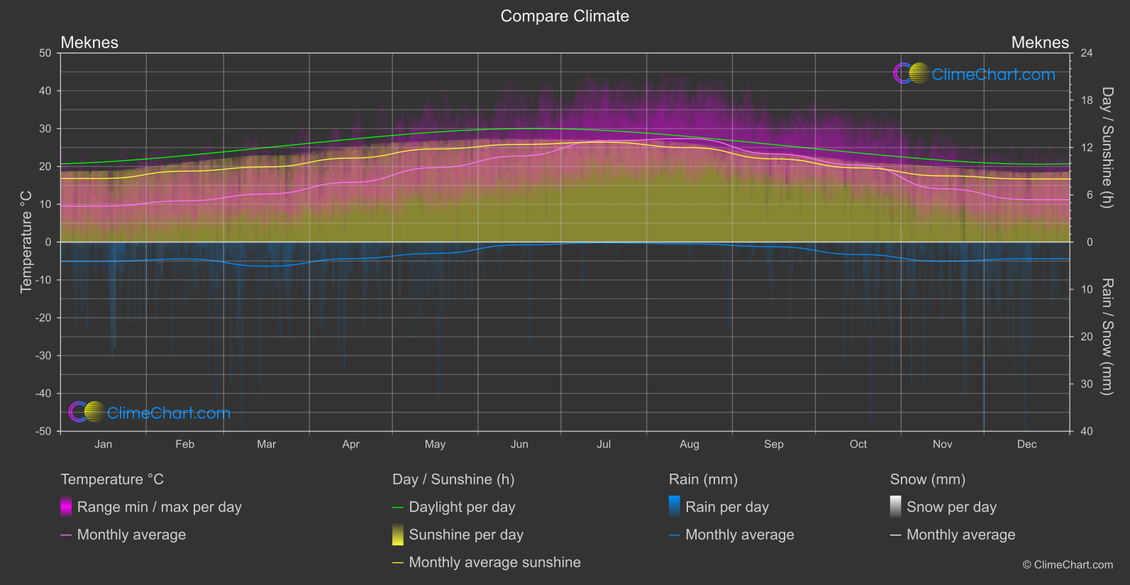 Climate Compare: Meknes (Morocco)