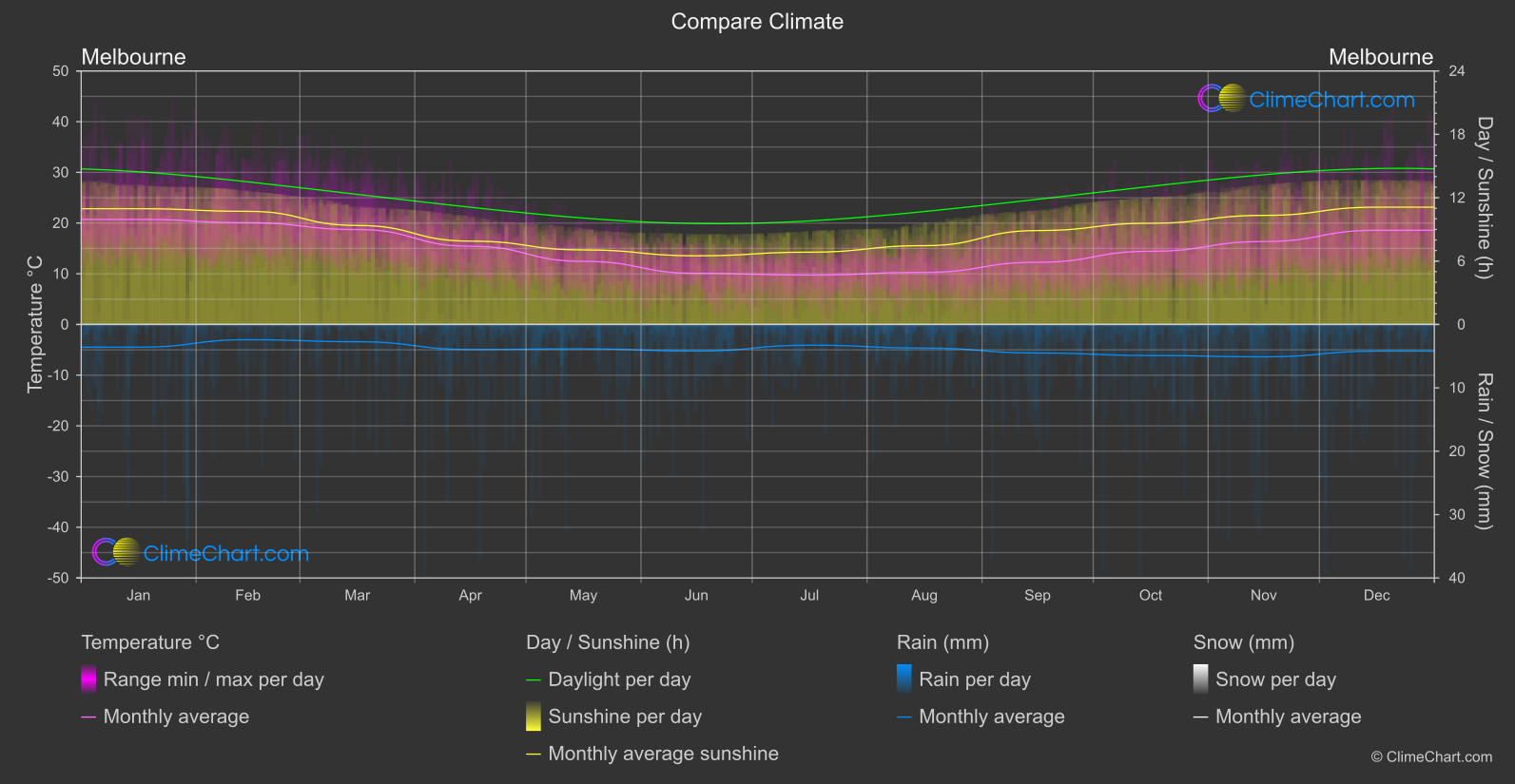 Climate Compare: Melbourne (Australia)