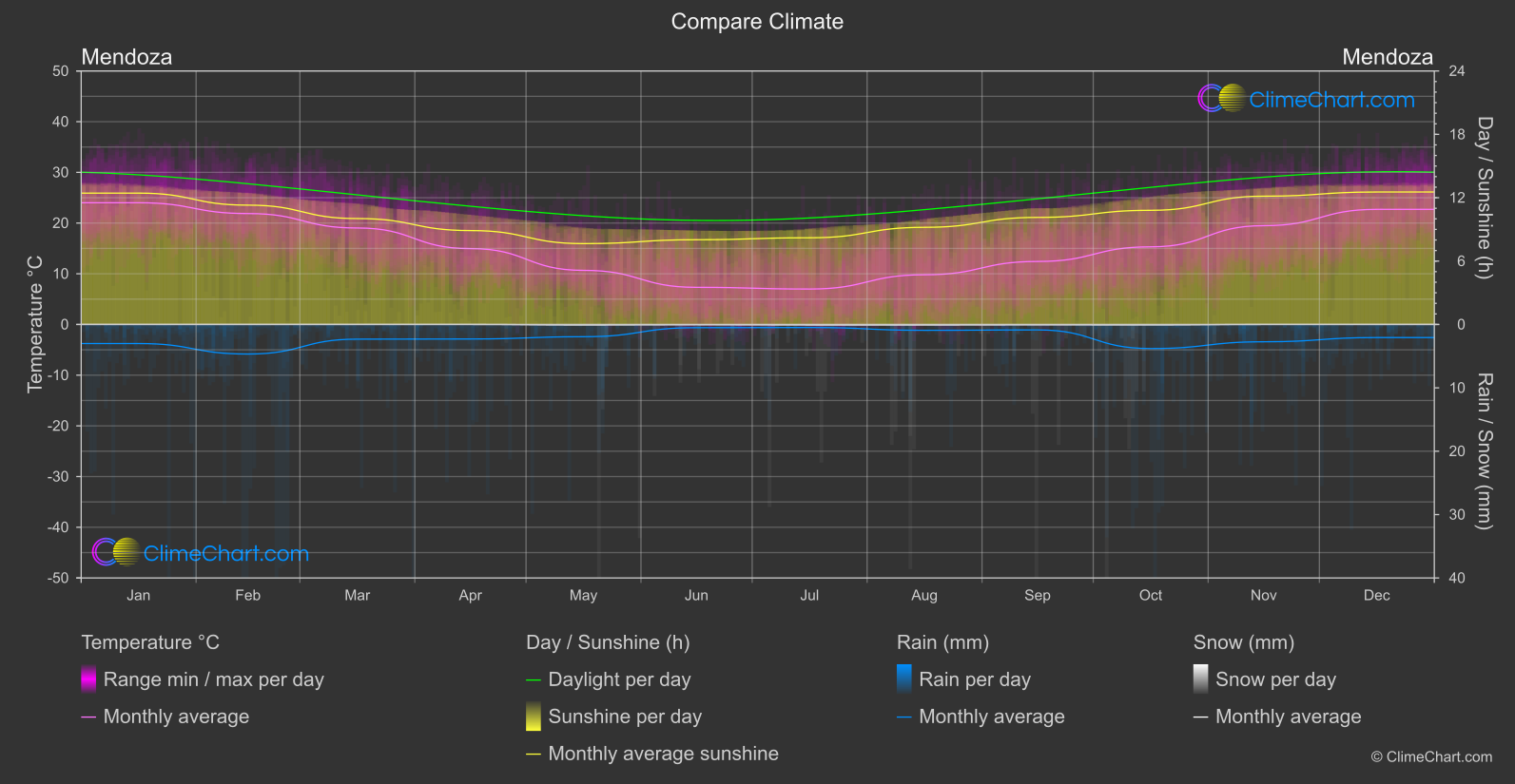 Climate Compare: Mendoza (Argentina)