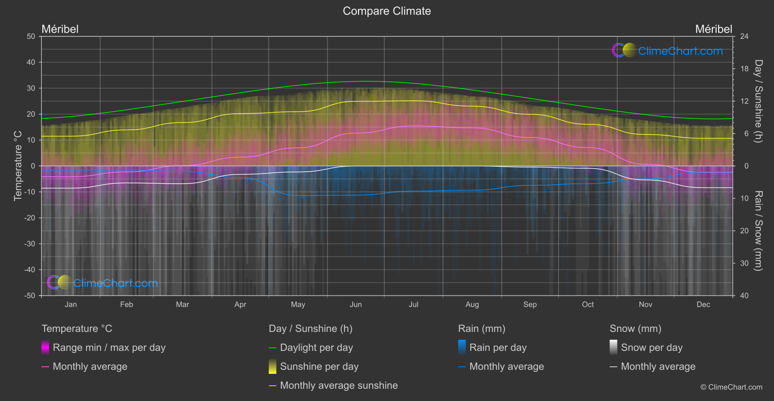 Climate Compare: Méribel (France)