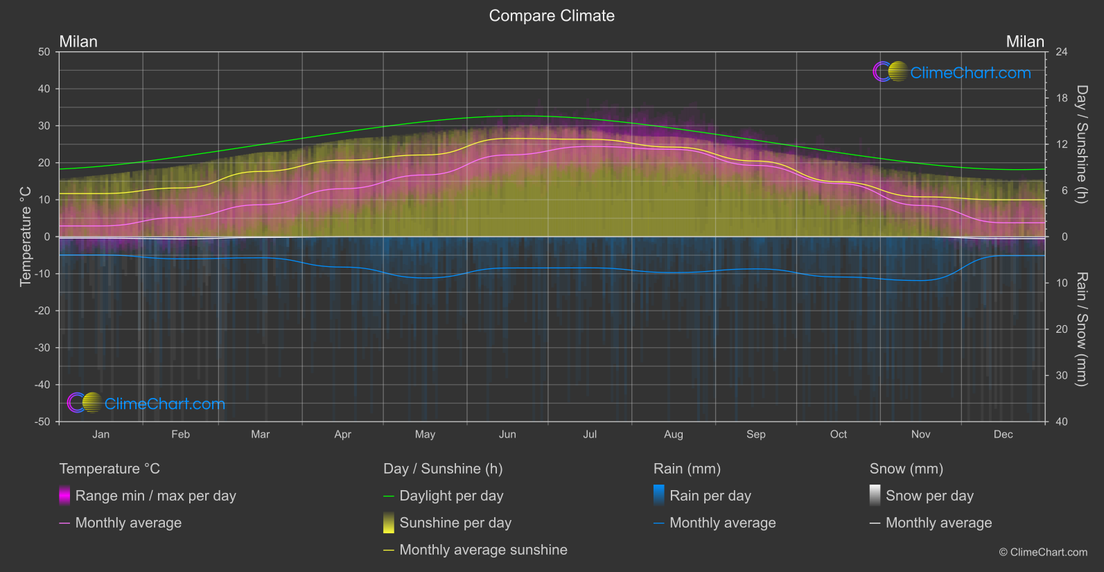 Climate Compare: Milan (Italy)