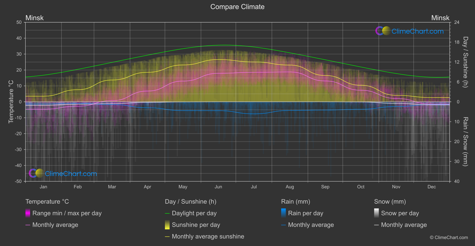 Climate Compare: Minsk (Belarus)