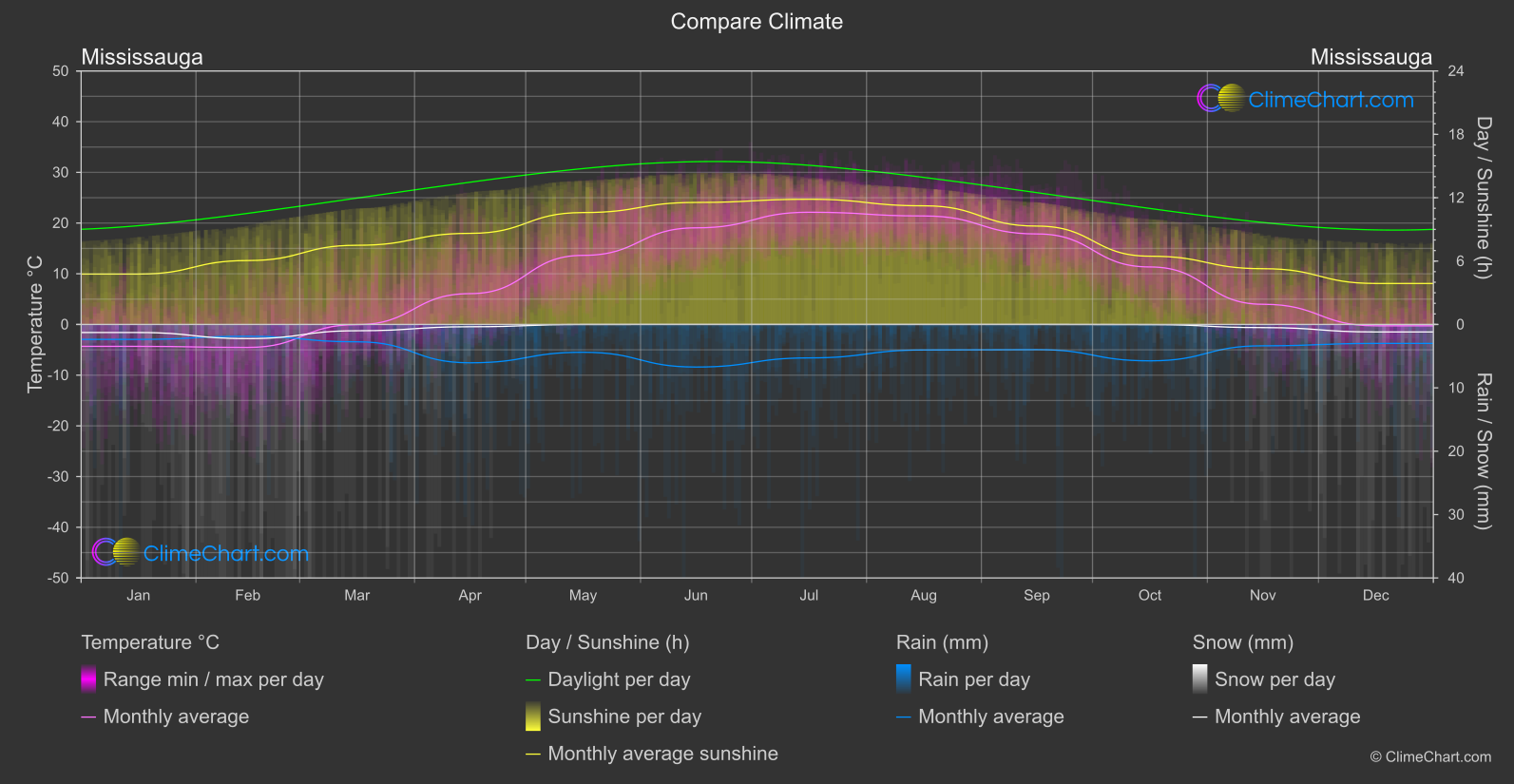 Climate Compare: Mississauga (Canada)