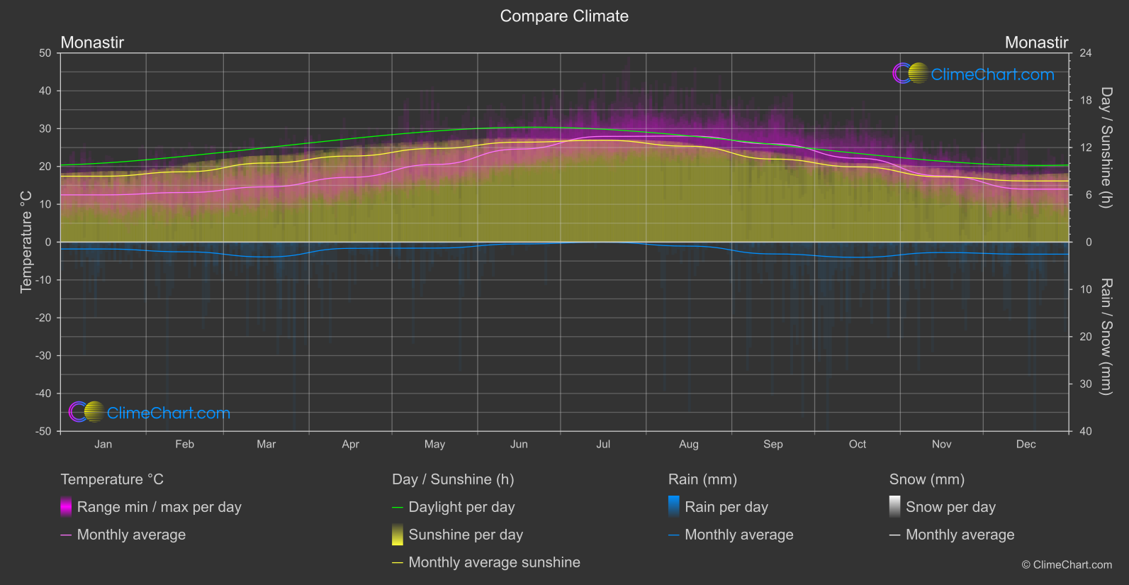 Climate Compare: Monastir (Tunisia)