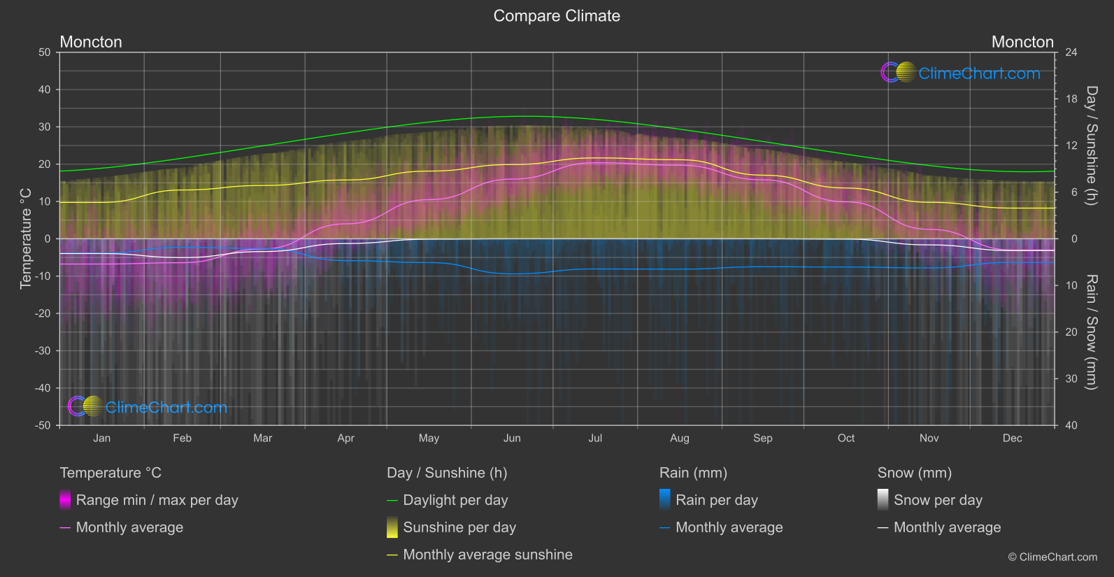 Climate Compare: Moncton (Canada)