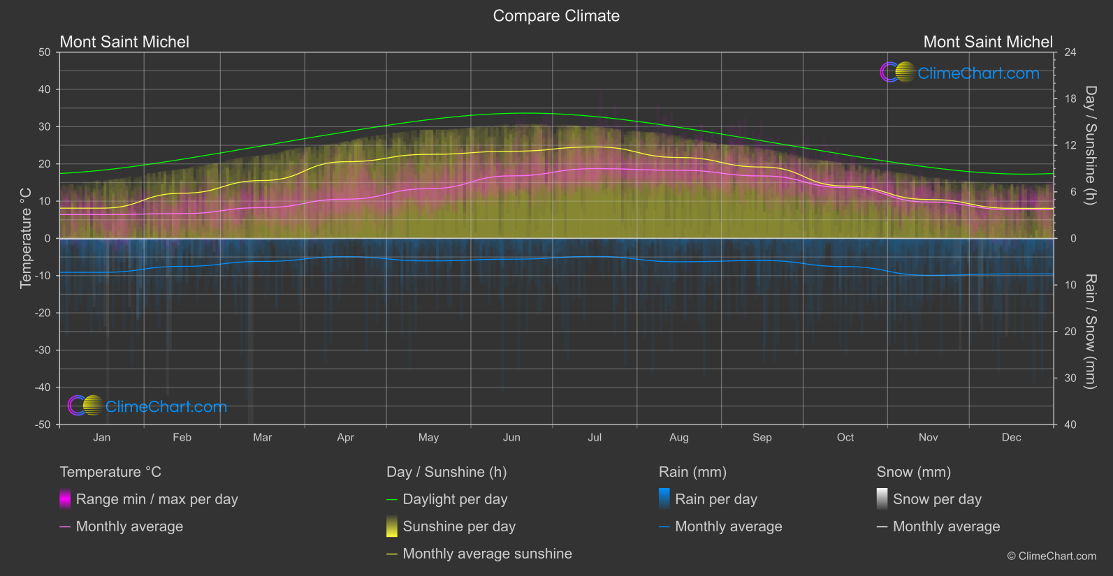 Climate Compare: Mont Saint Michel (France)