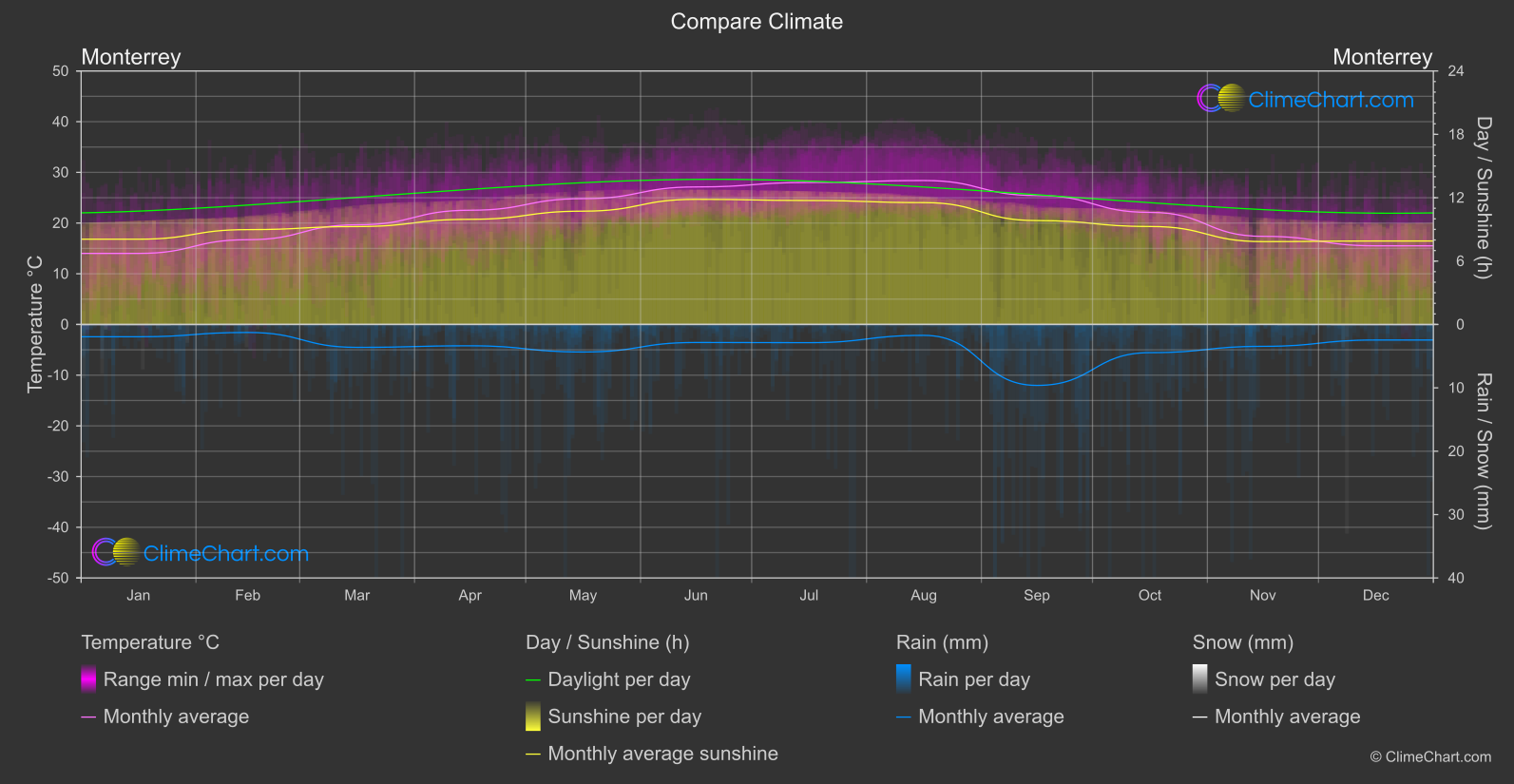 Climate Compare: Monterrey (Mexico)