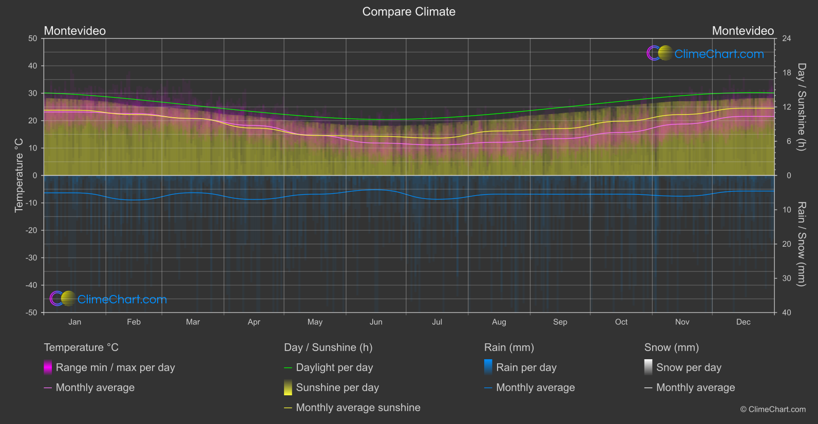 Climate Compare: Montevideo (Uruguay)