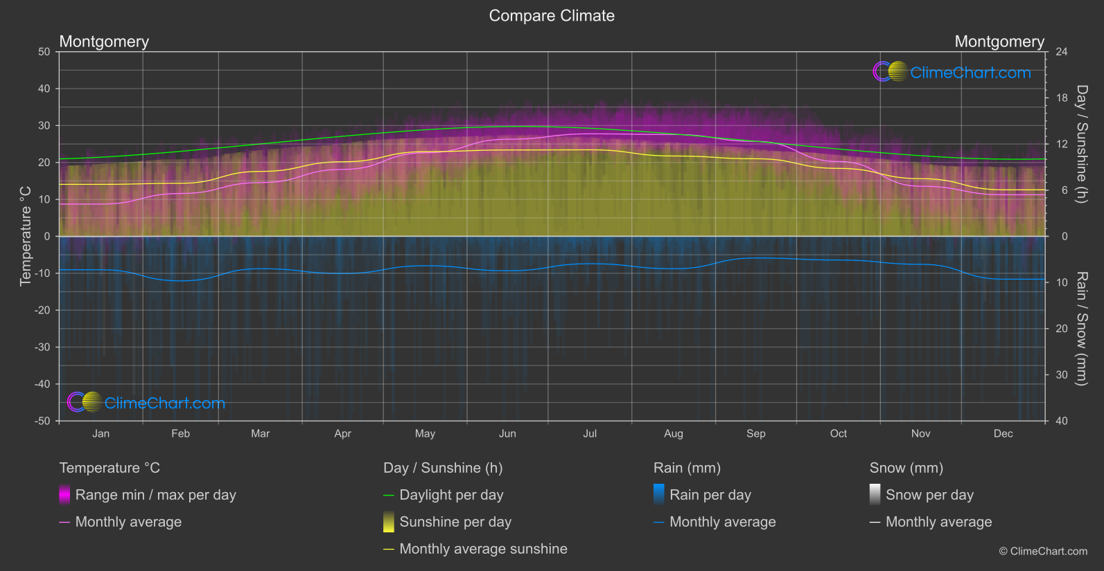 Climate Compare: Montgomery (USA)